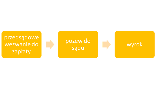 schemat pokazuje, że wysłanie przedsądowego wezwania do zapłaty konieczne jest do złożenia pozwu w sądzie