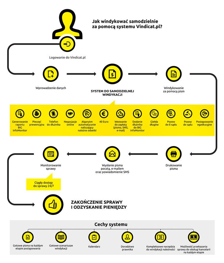 infografika przedstawia proces dodawania wierzytelności w systemie Vindicat
