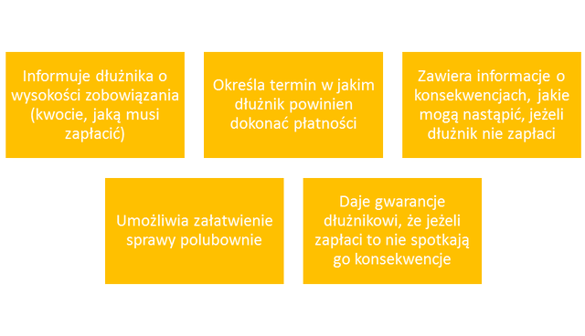 kwadraty pokazują funkcje wezwania do zapłaty, które zostały omówione powyżej