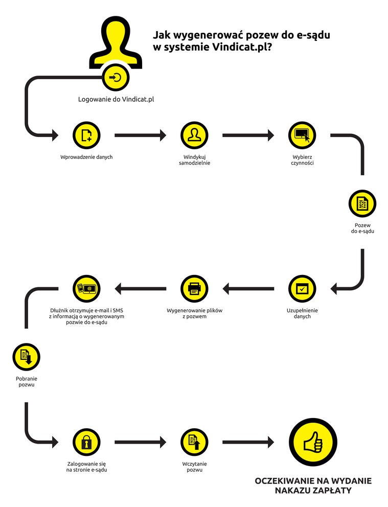 infografika przedstawia proces generowania pozwu do esądu w systemie Vindicat