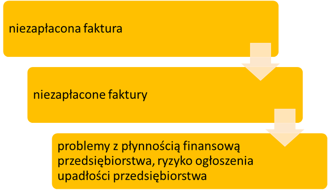 niezapłacona fakutra może spowodować problemy z płynnością finansową przedsiębiorstwa, gdy niezapłaconych faktur będzie więcej, a nawet doprowadzić do upadłości przedsiębiorstwa